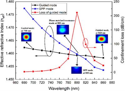 GeO2 Doped Optical Fiber Plasmonic Sensor for Refractive Index Detection